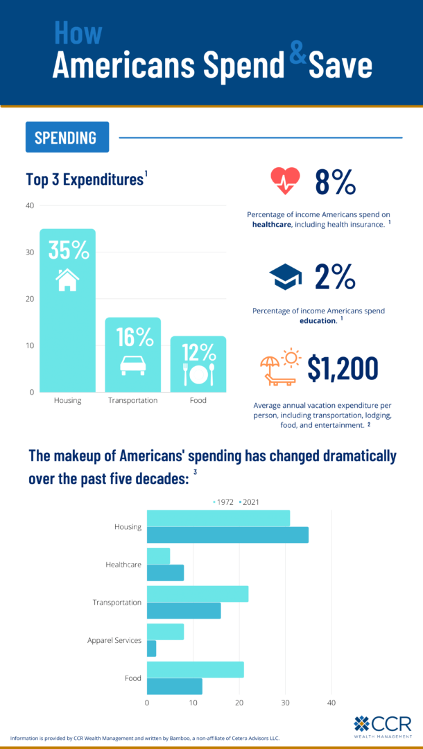 2022-4-12 REVISED How Americans Spend & Save-1
