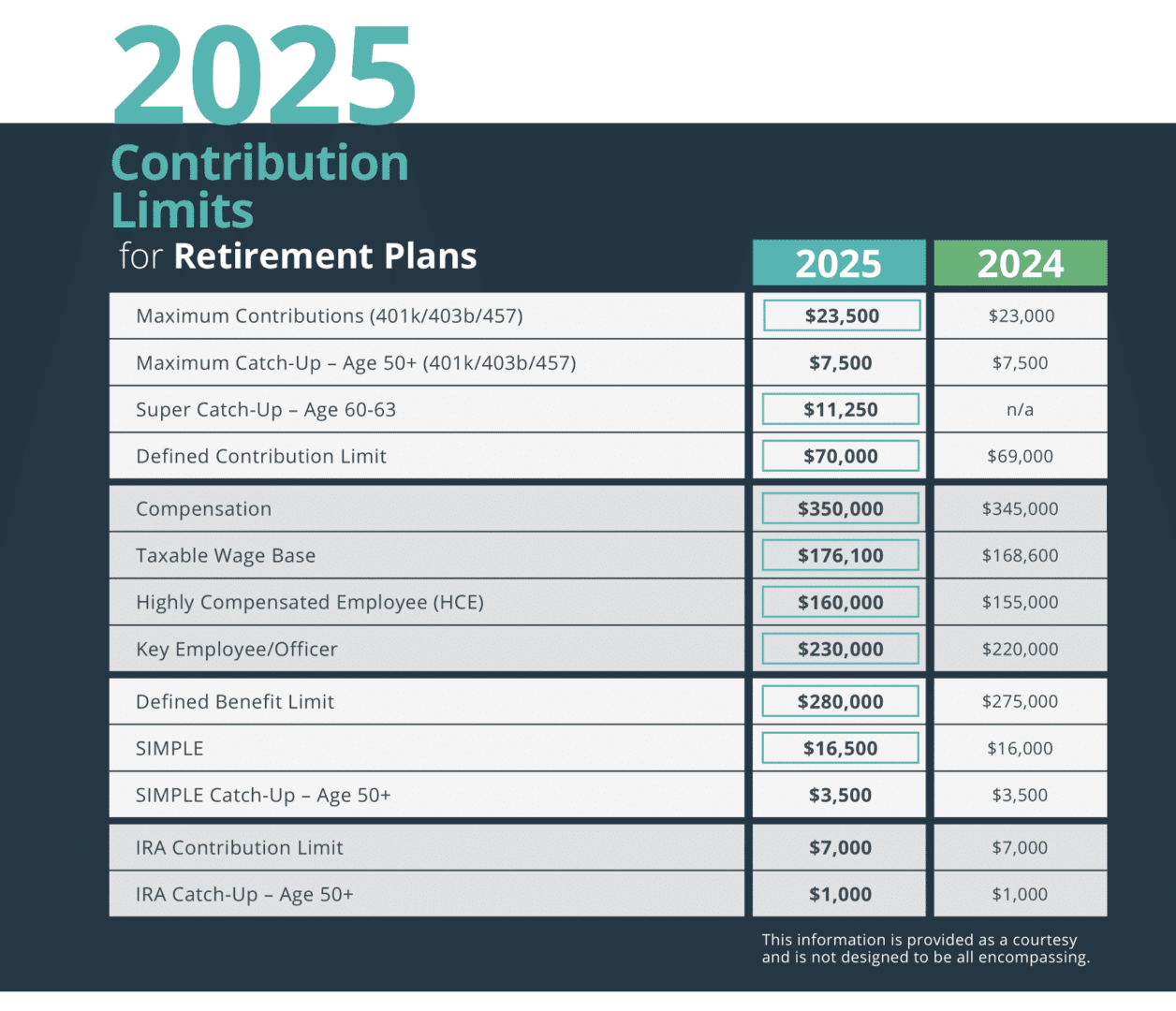 2025 Contribution Limits