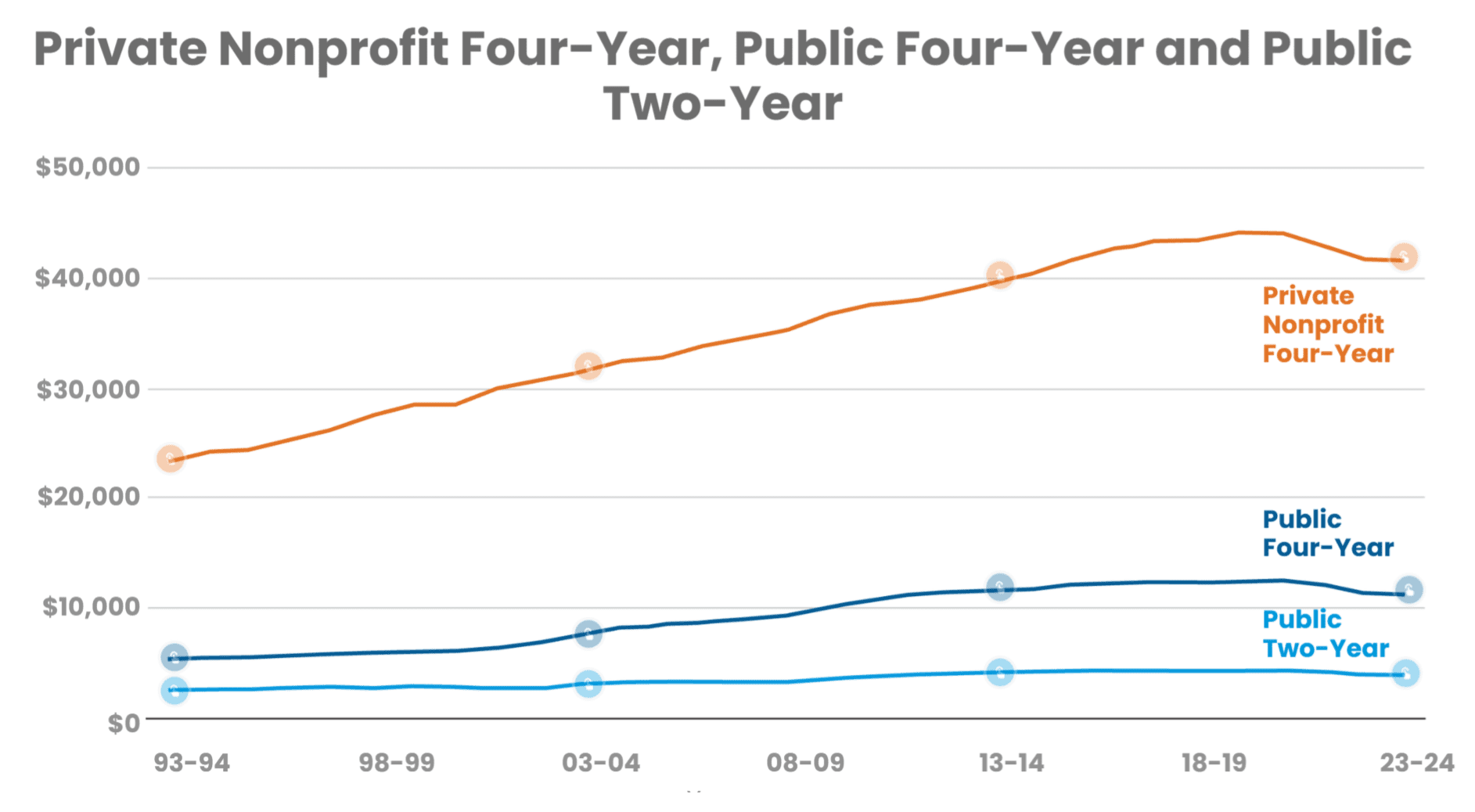 Cost of College Graph